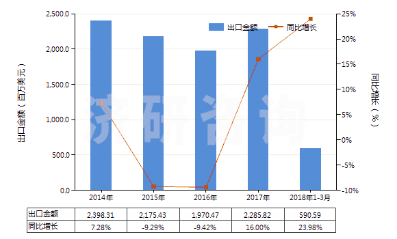 2014-2018年3月中國閥門用零件(用于管道、鍋爐、罐、桶或類似品的)(HS84819010)出口總額及增速統(tǒng)計